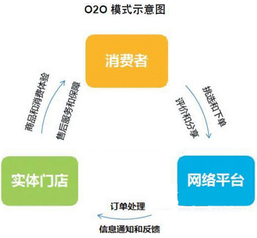 o2oʲô˼o2oҵģʽʲô˼2
